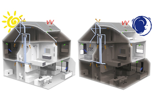 Ventilatie